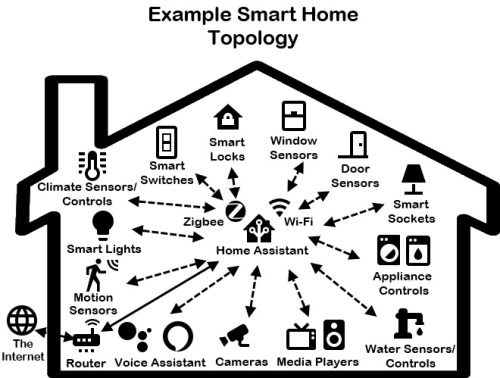example smart home topol